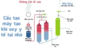 cau tao may tao khi oxy y te