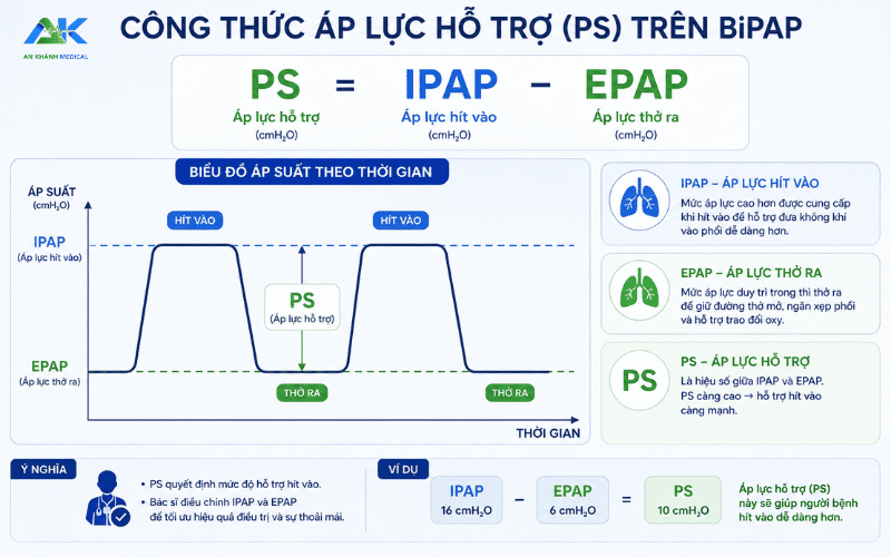 So do cong thuc PS IPAP − EPAP