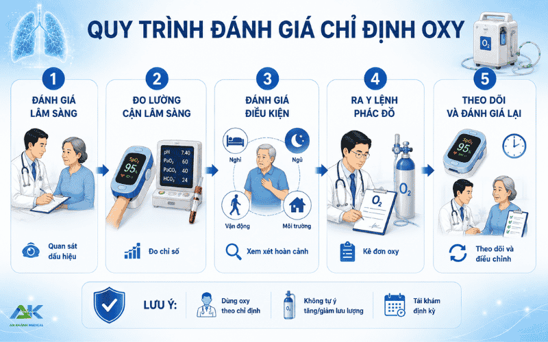 quy trinh danh gia chi dinh oxy o tren
