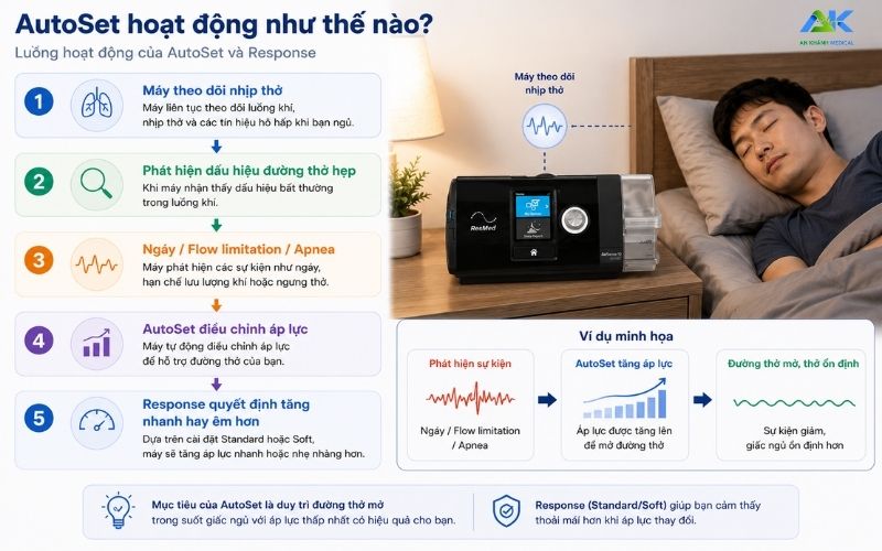 AutoSet Response co thay doi ap luc dieu tri khong