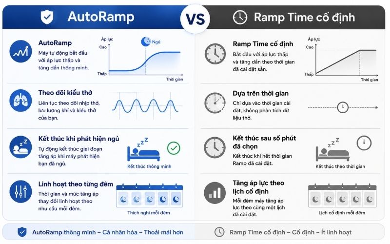 AutoRamp trên máy CPAP ResMed là gì? Có nên bật không? Autoramp va Ramp Time co dinh