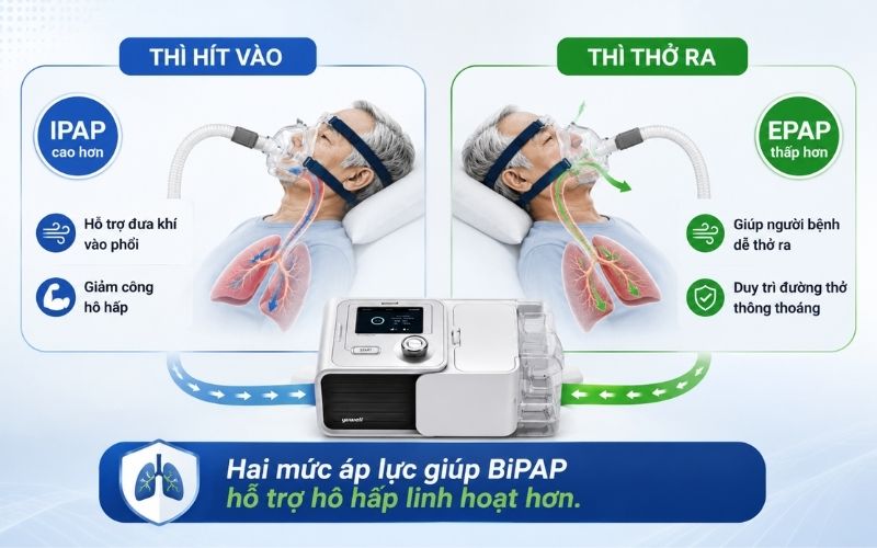 BiPAP khac CPAP nhu the nao