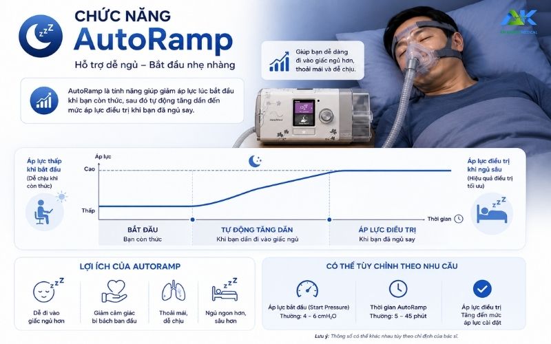 AutoRamp trên máy CPAP ResMed là gì? Có nên bật không? Chuc nang Autoramp