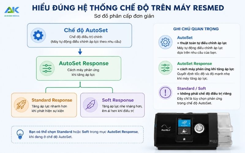 Co nen tu doi AutoSet Response khong