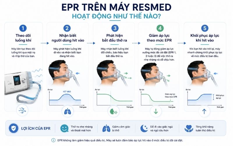 EPR trên máy ResMed là gì? Mức 1, 2, 3 khác nhau ra sao? EPR tren may Resmed