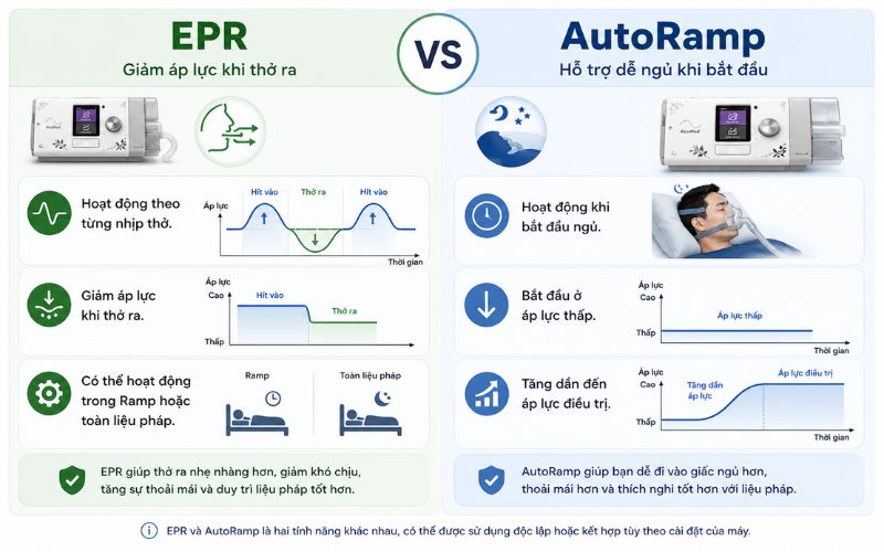 EPR trên máy ResMed là gì? Mức 1, 2, 3 khác nhau ra sao? EPR va AutoRamp