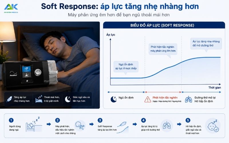 Han che cua Soft Response