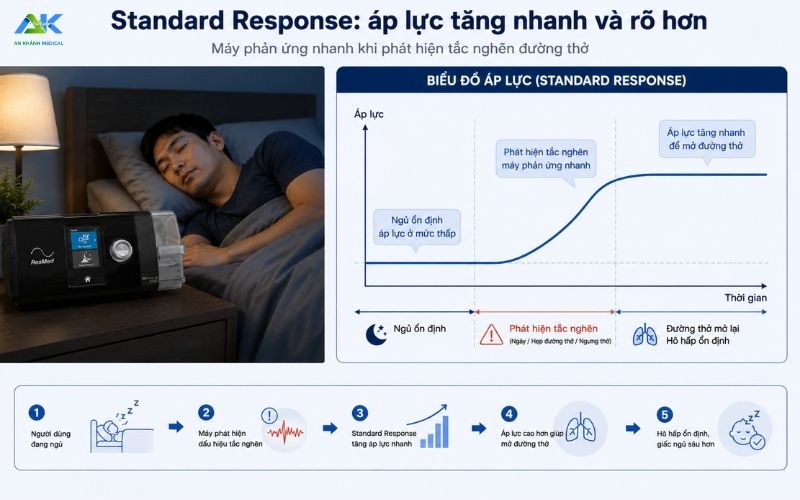 AutoSet Standard và Soft Response: Nên chọn chế độ nào? Han che cua Standard Response