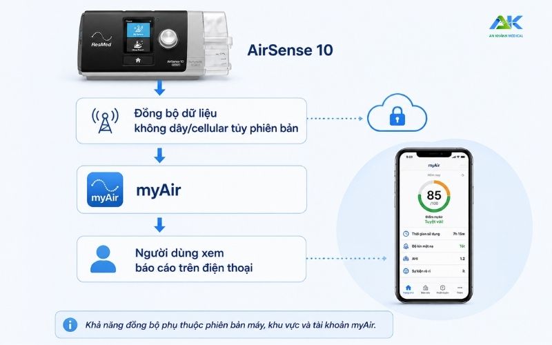 May AirSense 10 co ket noi dien thoai khong