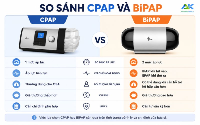 May tho BIPAP la gi Khac gi CPAP