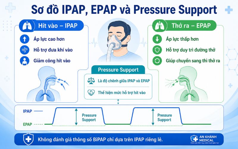 Pressure Support la gi