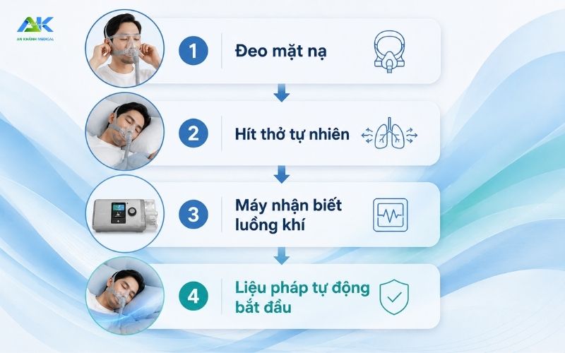 SmartStart trên máy ResMed là gì? Có nên bật không? Quy trinh 4 buoc hoat dong cua SmartStart