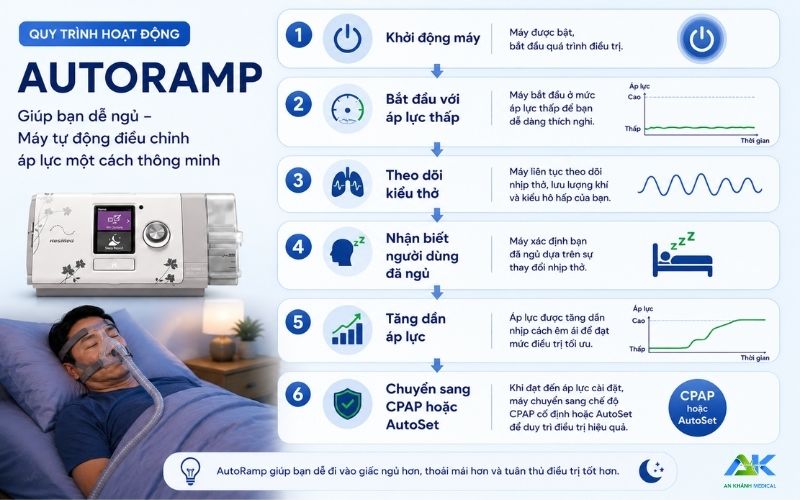 AutoRamp trên máy CPAP ResMed là gì? Có nên bật không? Quy trinh hoat dong Autoramp