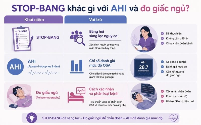 STOP BANG khac gi voi AHI va do giac ngu