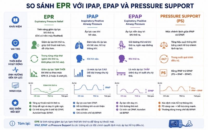 EPR trên máy ResMed là gì? Mức 1, 2, 3 khác nhau ra sao? So sanh EPR IPAP EPAP