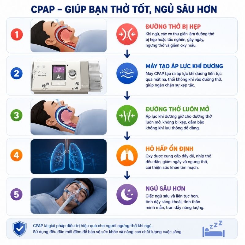 co che hoat dong cpap