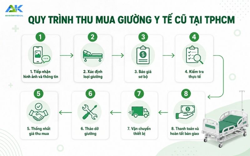 quy trinh thu mua giuong y te cu tai tphcm