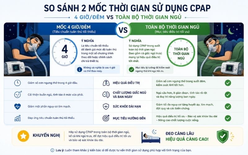 so sanh 2 moc thoi gian su dung cpap
