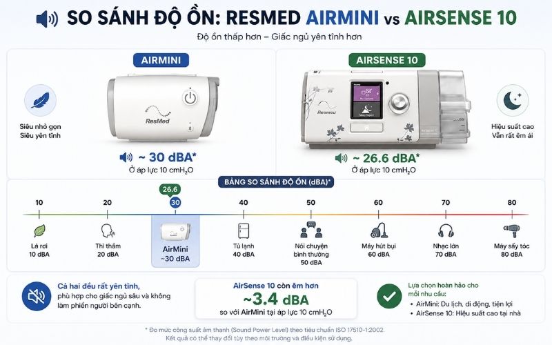ResMed AirMini và AirSense 10: Nên chọn máy nào? so sanh do on cua airmini va airsense 10