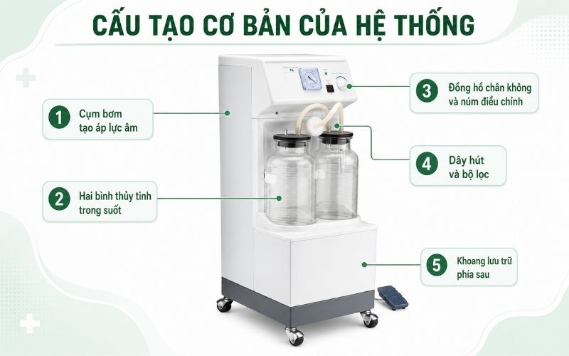 Máy Hút Dịch Yuwell 2 Bình 7A-23B (40L) - Bảo Hành 12 Tháng Cau tao co ban cua he thong