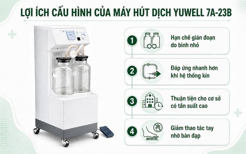 Máy Hút Dịch Yuwell 2 Bình 7A-23B (40L) - Bảo Hành 12 Tháng Loi ich cau hinh cua may hut dich yuwell 7A 23B